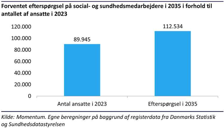 Søjlediagram der viser at der var 89.945 SOSU’er ansat i 2023 og den forventede efterspørgsel vil være 112.534 i 2035