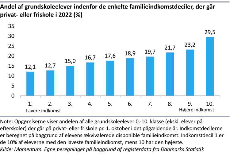 Søjlediagram der viser andel af grundskoleelever indenfor de enkelte familieindkomstdeciler der går på privat- eller friskole i 2022