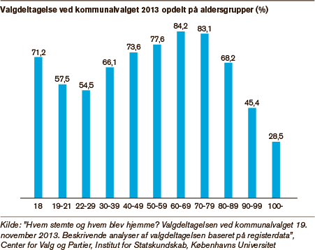 Grafik der viser, hvor mange der stemte ved kommunalvalget opdelt på alder