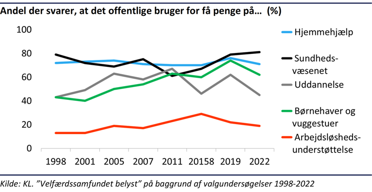 Kurvediagram der viser andelen af danskere der har svaret at det offentlige bruger for få penge på forskellige områder