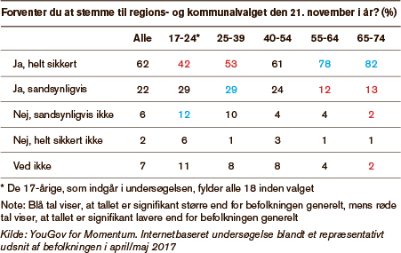 Grafik der viser, hvor mange, der forventer at stemme til kommunavalget