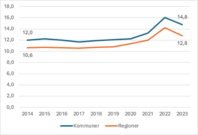 Kommunale og regionale sygefraværsdagsværk pr. fuldtidsbeskæftiget – 2013-2022