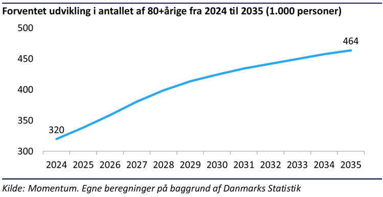 Kurvediagram der viser, at antallet af 80+årige forventes at stige 464.000 i 2035 mod 320.000 i 2024