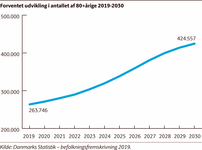 Forventet udvikling i antallet af 80+ årige 2019-2030