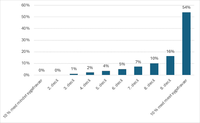 Figur 2 - Andel af det samlede kommunale sygefravær fordelt på deciler - 2022
