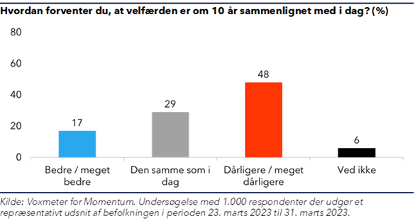 "Søjlediagram der viser, at 48% af danskerne forventer dårligere velfærd om 10 år sammenlignet med i dag"