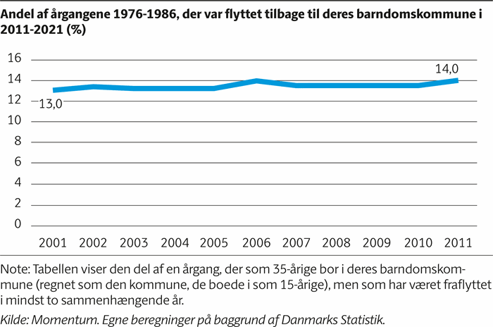Kurvediagram, der viser, at andelen af en ungdomsårgang, der som 35-årig er flyttet tilbage til sin barndomskommune i årene 2011-2021 ligger stabilt på 13 til 14 procent.