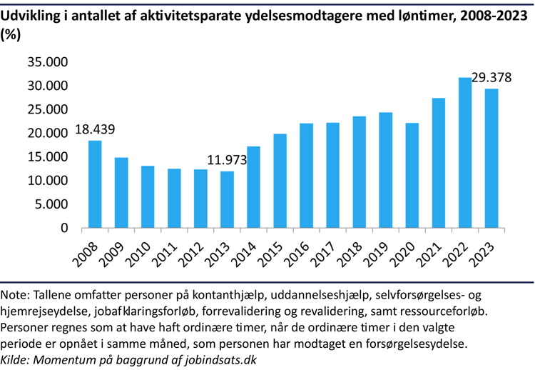 1 – Søjlediagram der viser udviklingen i antallet af aktivitetsparate ydelsesmodtagere med løntimer