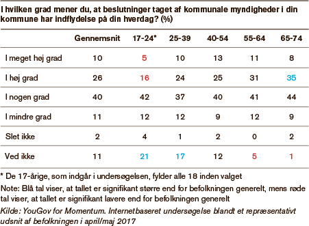 Grafik der viser, i hvilken grad danskerne mener, at beslutninger taget af kommunale myndigheder har indflydelse på deres hverdag