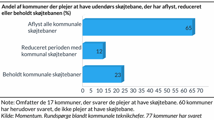 "Søjlediagram der viser andel af kommuner der plejer at have udendørs skøjtebane, der har aflyst, reduceret eller beholdt skøjtebanen"