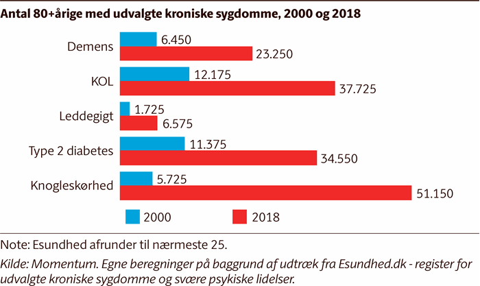 Antal 80+ årige med udvalgte kroniske sygdomme, 2000 og 2018