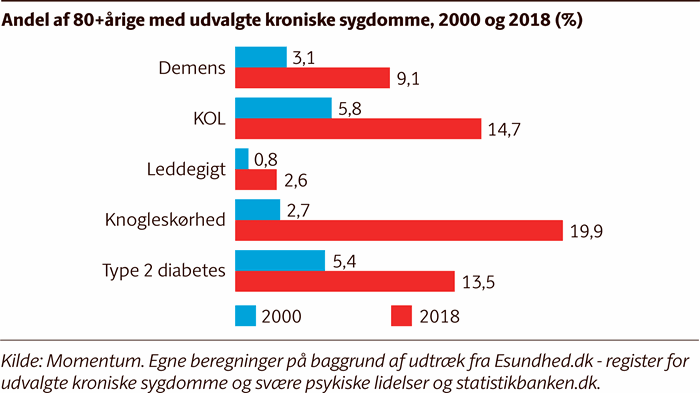 Andel af 80+ årige med udvalgte kroniske sygdomme, 2000 og 2018 (%)