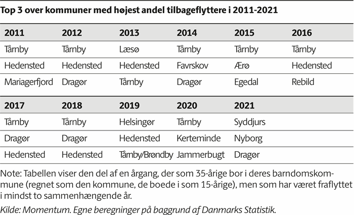 Tabel, der viser, at Tårnby i perioden 2011-2021 8 ud af 11 gange har været den kommune, hvor flest som 35-årige igen boede efter at have været fraflyttet i mindst 2 år. I 2013 var det Læsø, 2019 Helsingør og 2021 Syddjurs.