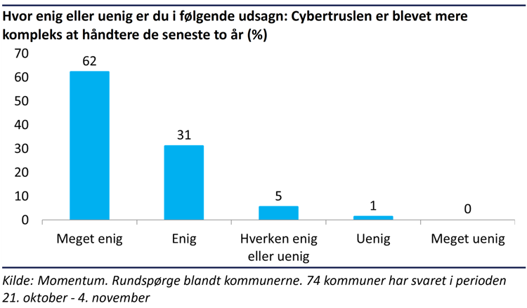 Søjlediagram der viser, at 93% af kommunerne er enige eller meget enige i at cybertruslen er blevet mere kompleks at håndtere de seneste to år