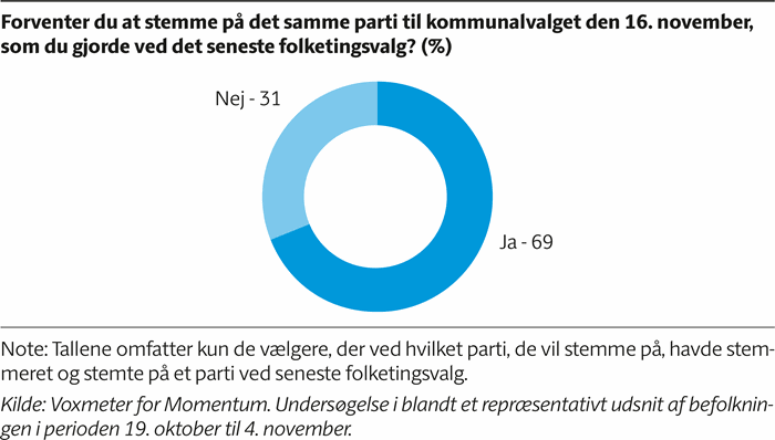 Cirkeldiagram der viser at 31% af vælgerne vil stemme på et nyt parti i forhold til det seneste folketingsvalg