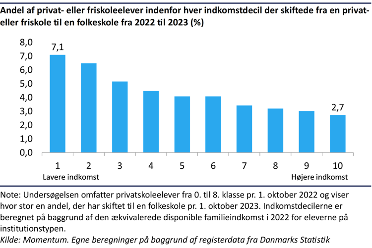 Søjlediagram der viser andelen af folkeskoleelever indenfor hver indkomstdecil der skiftede fra en privat- eller friskole til en folkeskole fra 2022 til 2023