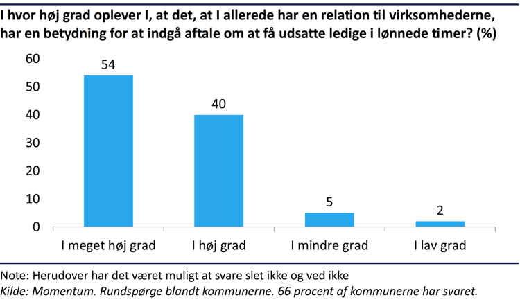 4 - Søjlediagram der viser at 94 procent af kommunerne vurderer at det at de allerede havde en relation til virksomhederne har betydning for at indgå aftale om at få udsatte ledige i lønnede timer