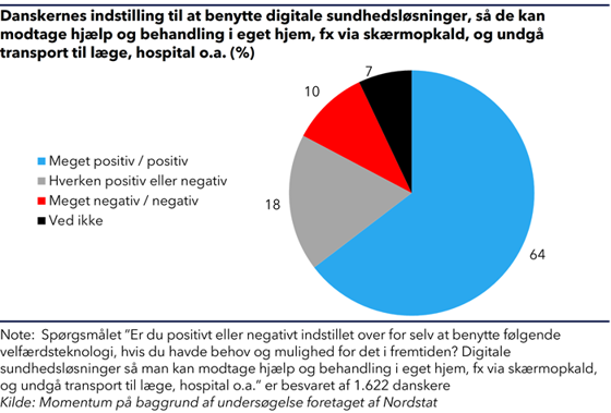 Cirkeldiagram der viser at 64% af danskernes er positive overfor at benytte digitale sundhedsløsninger, så de kan modtage hjælp og behandling i eget hjem, fx via skærmopkald, og undgå transport til læge, hospital o.a.