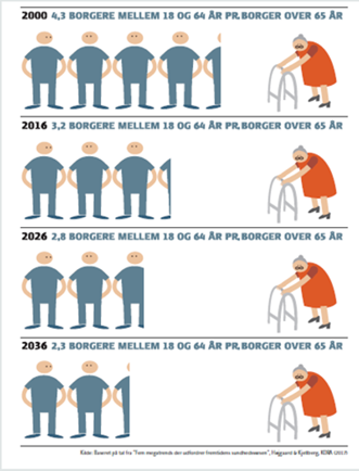 Udvikling i demografien. Viser en relativ stigning i borgere over 65 år.