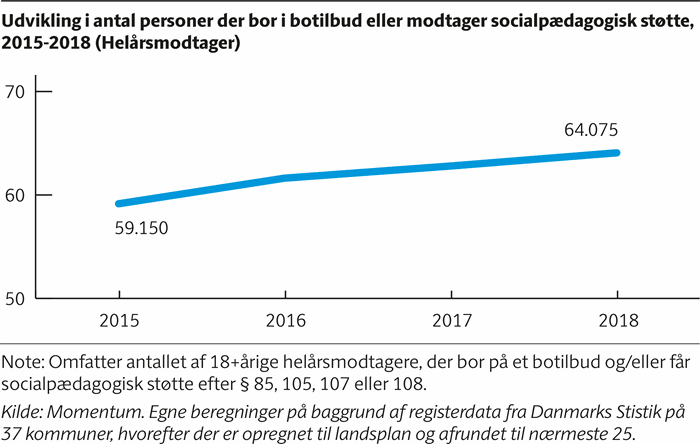 Infografik der viser en stigning i antallet af personer der bor i botilbud eller modtager socialpædagogisk støtte fra 59150 i 2015 til 64075 i 2018