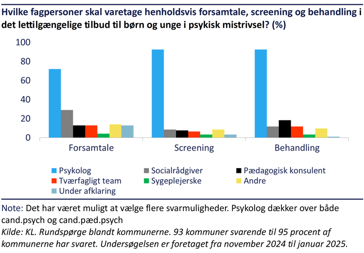 Søjlediagram der viser, at det især er psykologer, der skal stå for forsamtale, screening og behandling i de lettilgængelige tilbud til børn og unge i psykisk mistrivsel