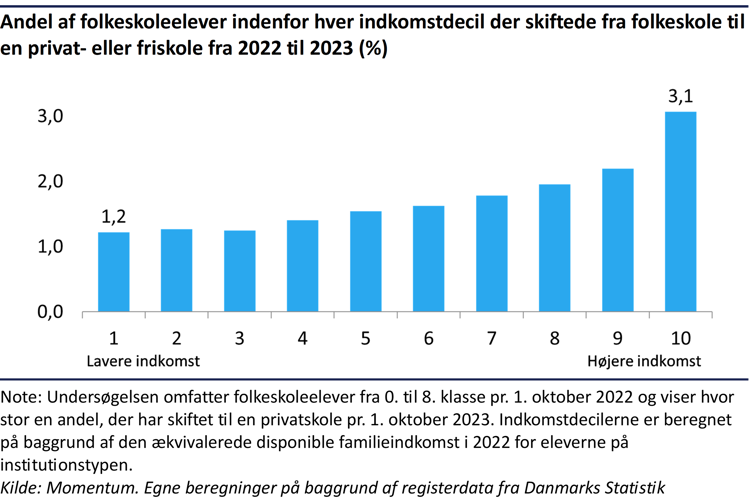 – Søjlediagram der viser andelen af folkeskoleelever indenfor hver indkomstdecil der skiftede fra folkeskole til en privat- eller friskole fra 2022 til 2023