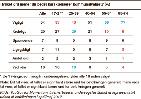 Grafik der viser hvilket ord du mener karakteriserer kommunalvalget