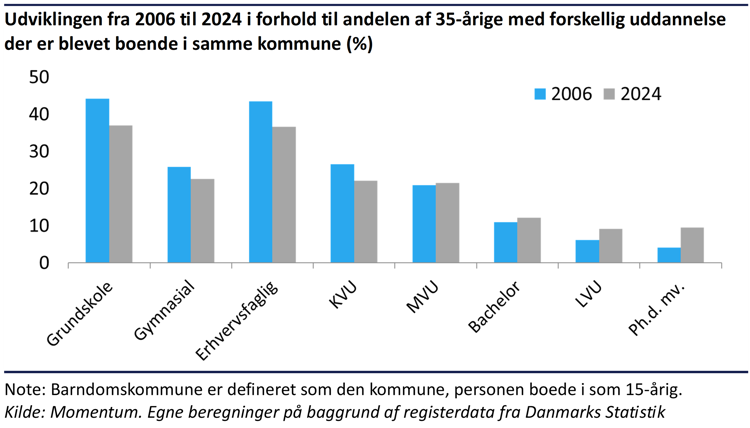 Søjlediagram der viser forskelle på hvor stor en andel der bliver boende opdelt på uddannelsesniveau