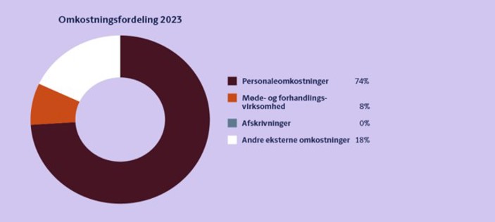 Omkostningsfordeling 2023