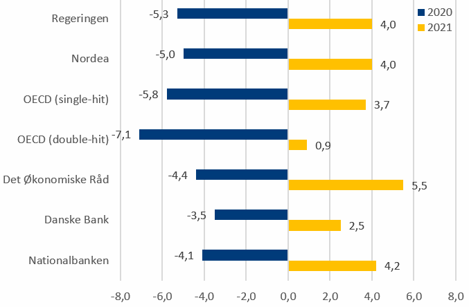 Forventninger Til Dansk økonomi I Coronakrisen