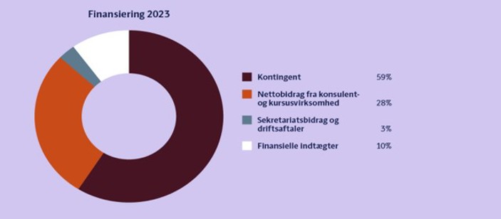 Finansiering 2023