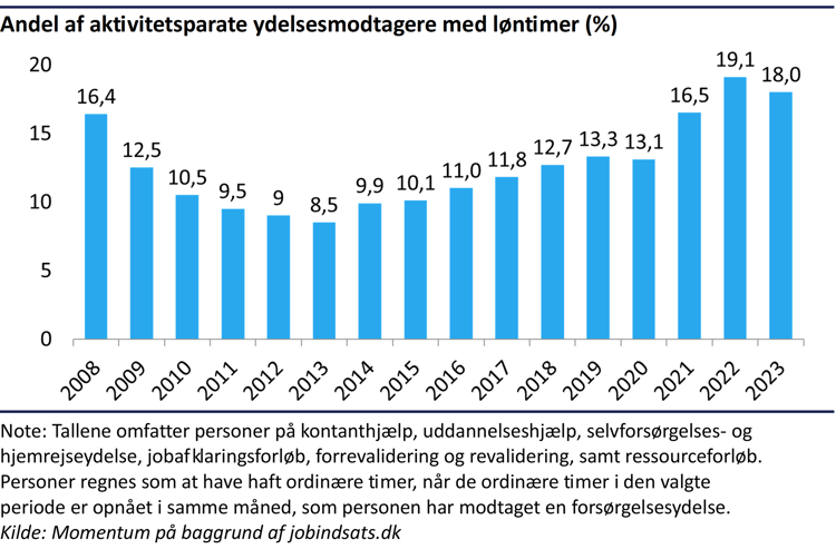 2 – Søjlediagram der viser udviklingen i andelen af aktivitetsparate ydelsesmodtagere med løntimer