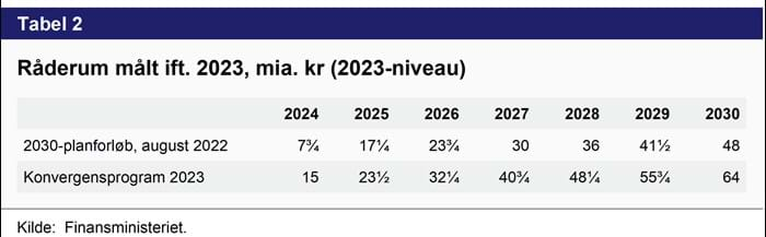 Økonomisk Redegørelse, Dansk økonomi Efterår 2023 Og Konvergensprogram 2023