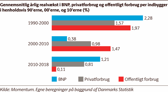 Det Offentlige Forbrug Halter Efter Befolkningens Forventninger