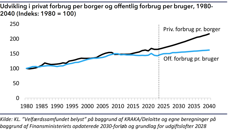 Kurvediagram der viser udvikling i henholdsvis privat og offentligt forbrug