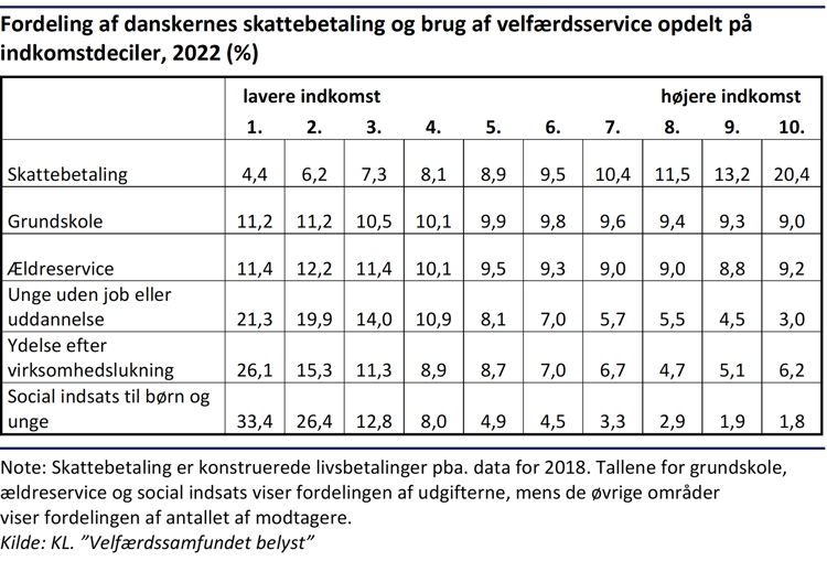 Tabel der viser fordelingen af danskernes skattebetaling og brug af velfærdsservice opdelt på indkomstdeciler