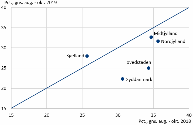 Nye Tal For Offentlige Finanser