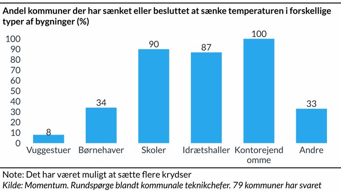 "Søjlediagram der viser andel af kommuner der har sænket eller besluttet at sænke temperaturen i forskellige typer af bygninger"