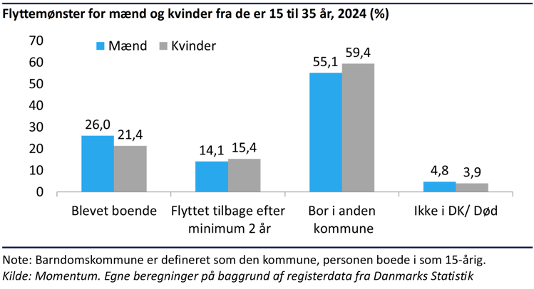 Søjlediagram der viser forskellene i mænd og kvinders flyttemønster