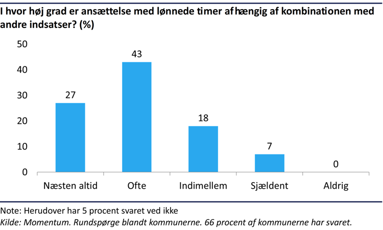 3 – Søjlediagram der viser at 70 procent af kommunerne vurderer at ansættelse med lønnede timer ofte eller næsten altid er afhængig af en kombination med andre indsatser