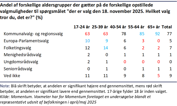 Søjlediagram der viser aldersopdelt forskel i andelen der gætter på forskellige valg der bliver afholdt den 18. november