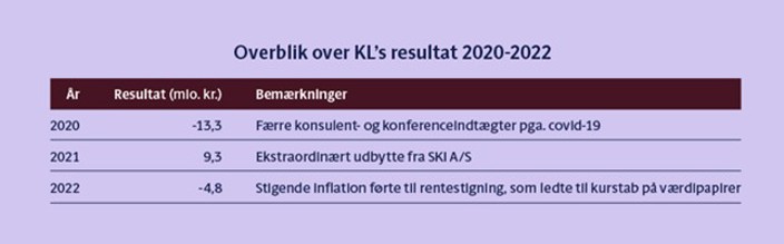 Overblik over KL´s resultat 2020-2022