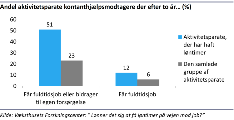 Andel aktivitetsparate kontanthjælpsmodtagere der efter to år... (%)