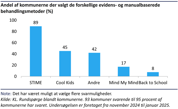 Søjlediagram der viser, at hvor stor en andel af kommunerne, der har valgt forskellige evidens- og manualbaserede behandlingsmetoder.