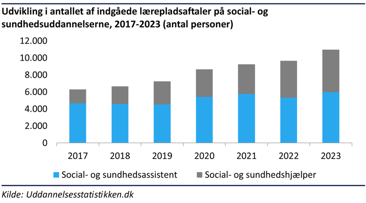 Søjlediagram der viser stigningen i antallet af indgåede lærepladsaftaler på SOSU-uddannelserne fra 2017 til 2023